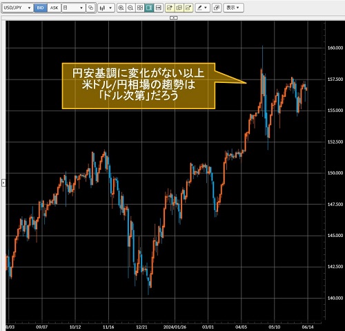 米ドル/円日足チャート