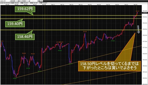米ドル/円 60分足チャート
