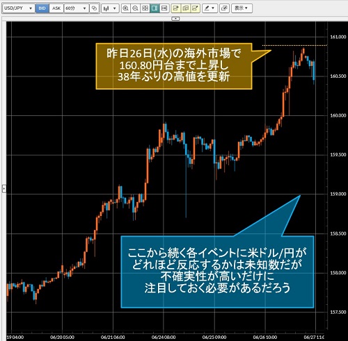 米ドル/円60分足チャート