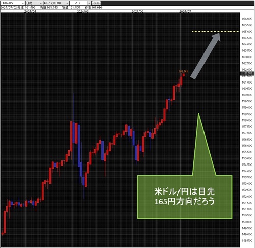 米ドル/円日足