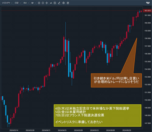 米ドル/円日足チャート