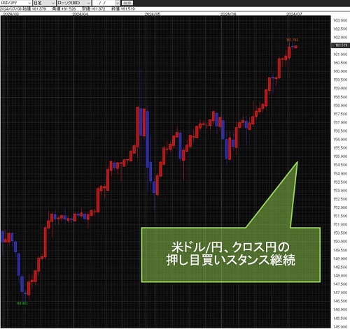 米ドル/円日足チャート