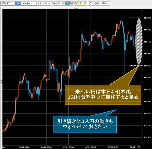 米ドル/円60分足チャート
