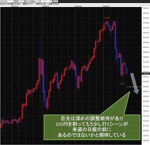 米ドル/円日足