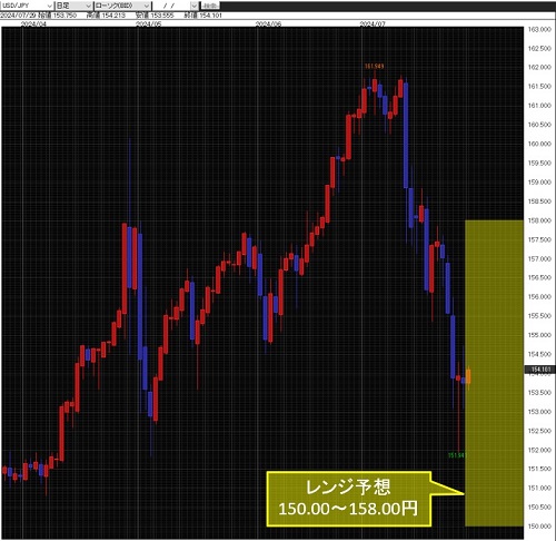 米ドル/円日足チャート