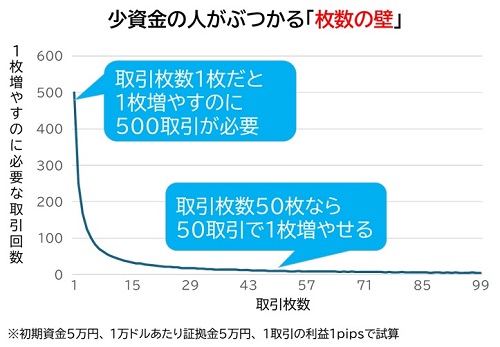 少資金の人がぶつかる「枚数の壁」