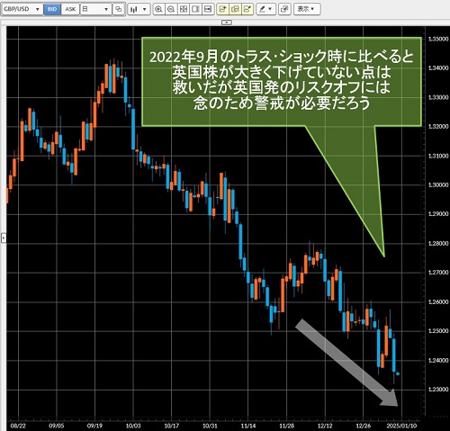英ポンド/米ドル日足チャート