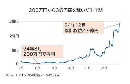 200万円リスタートから半年の収支