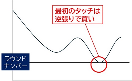 ラウナンファーストタッチ逆張り