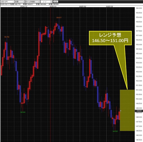 米ドル/円日足チャート
