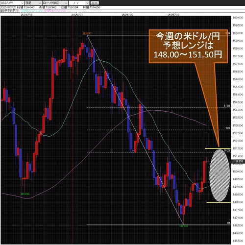 米ドル/円日足