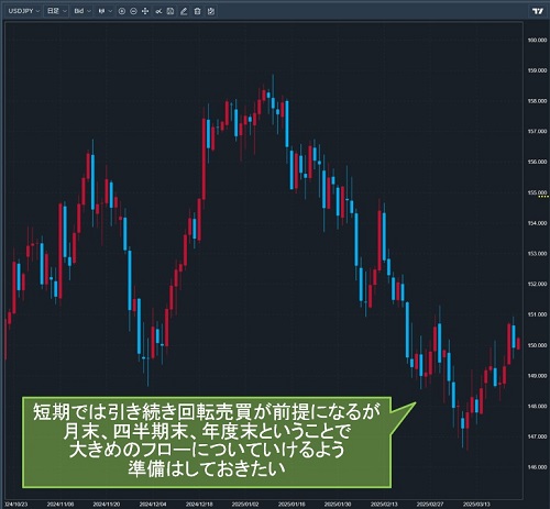 米ドル/円日足チャート
