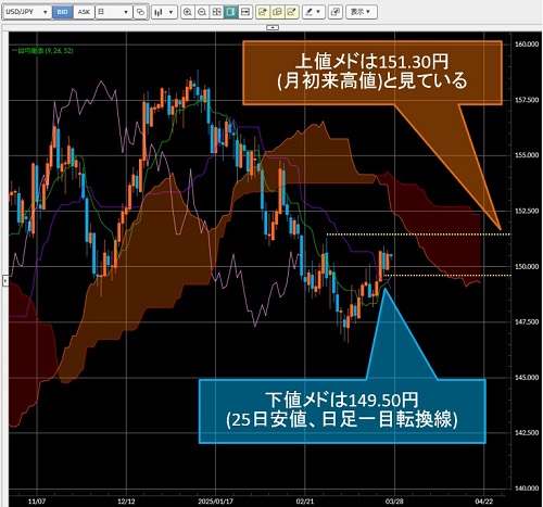 米ドル/円日足チャート