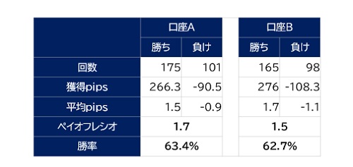 約1カ月間の取引データ