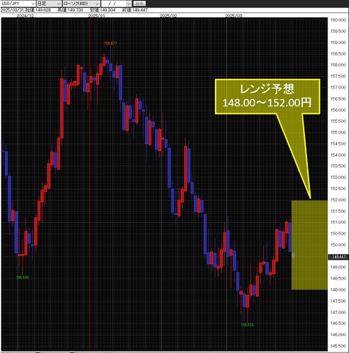 米ドル/円日足チャート