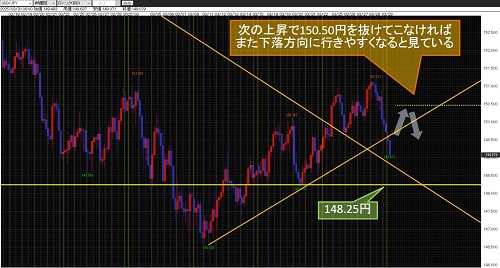 米ドル/円 4時間足チャート