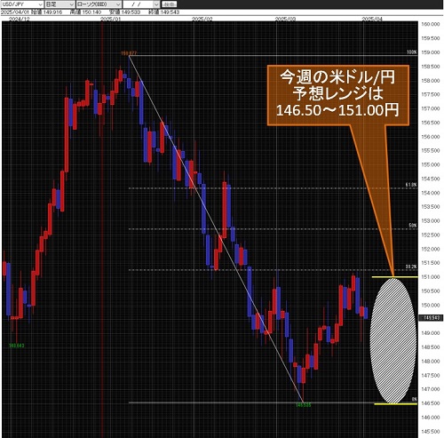 米ドル/円日足
