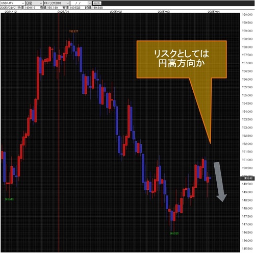 米ドル/円日足