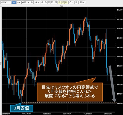 米ドル/円4時間足チャート