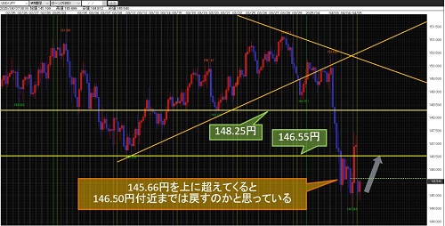 米ドル/円 4時間足チャート