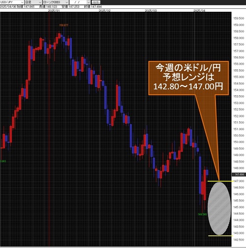 米ドル/円日足