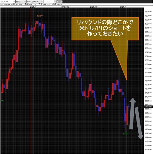米ドル/円日足