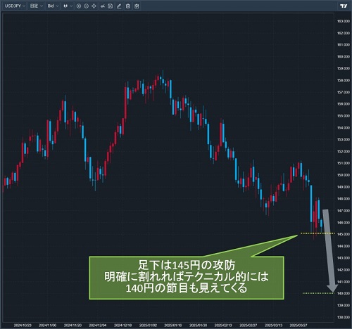 米ドル/円日足チャート