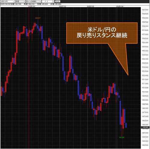 米ドル/円日足チャート