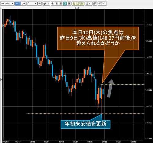 米ドル/円日足チャート