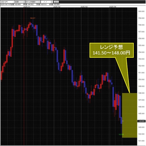 米ドル/円日足チャート