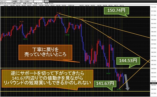 米ドル/円 4時間足チャート