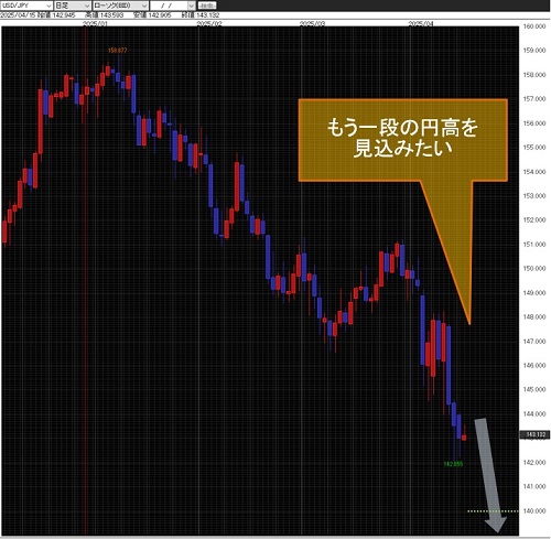 米ドル/円日足