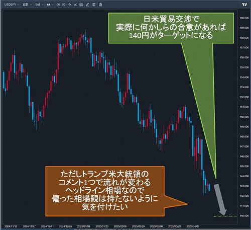 米ドル/円日足チャート