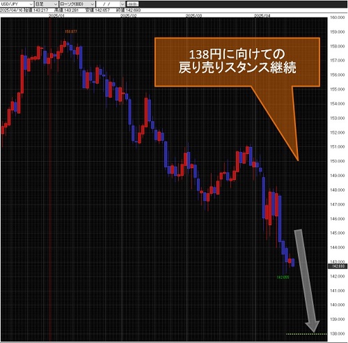 米ドル/円日足チャート