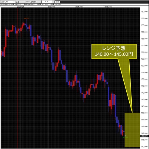 米ドル/円日足チャート