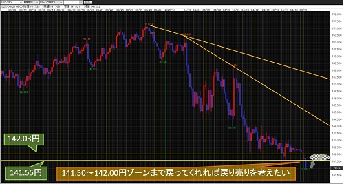 米ドル/円 4時間足チャート