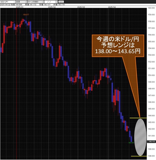 米ドル/円日足