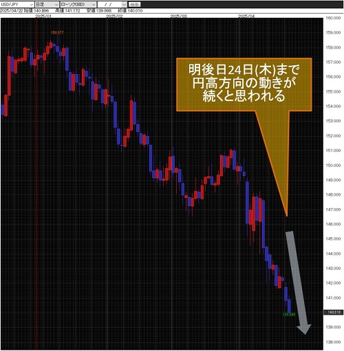 米ドル/円日足