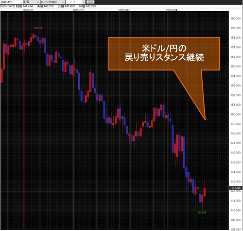 米ドル/円日足チャート