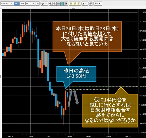 米ドル/円日足チャート