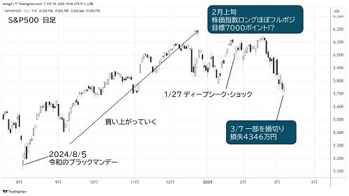 S&P500日足チャート