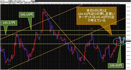 米ドル/円 4時間足チャート