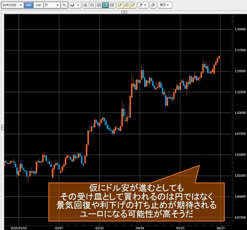 ユーロ/米ドル日足チャート