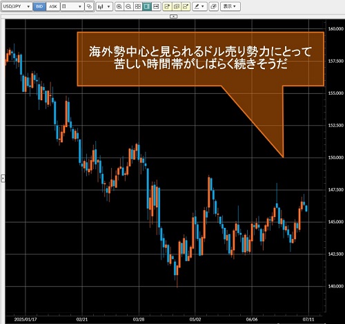 米ドル/円日足チャート