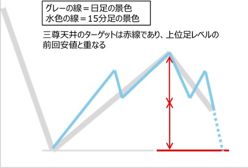 日足と15分足チャートパターンの連動性