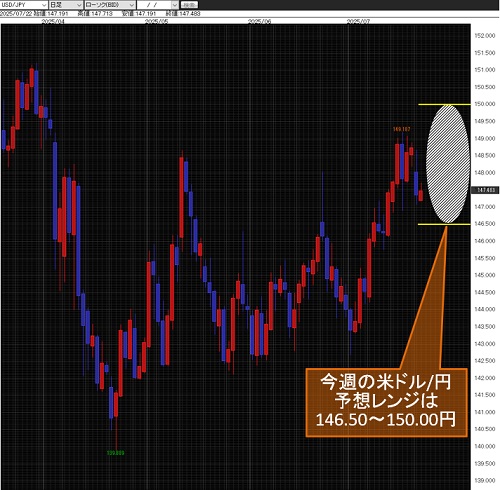 米ドル/円日足