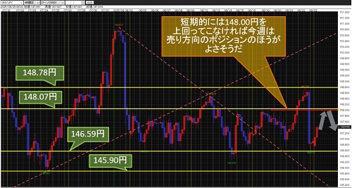 米ドル/円 4時間足チャート
