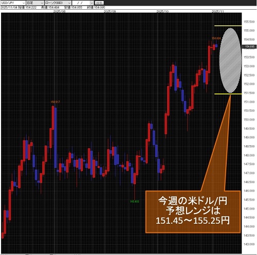 米ドル/円日足