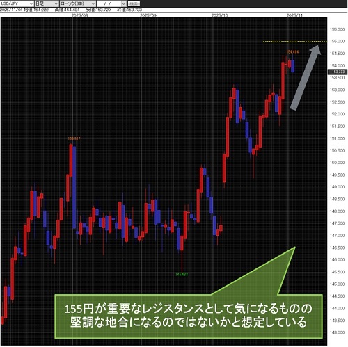 米ドル/円日足