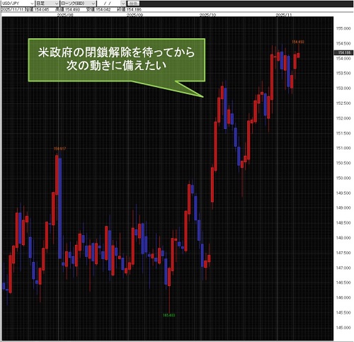 米ドル/円日足